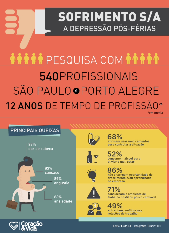 Depressão pós-férias: volta ao trabalho pode provocar sensação de